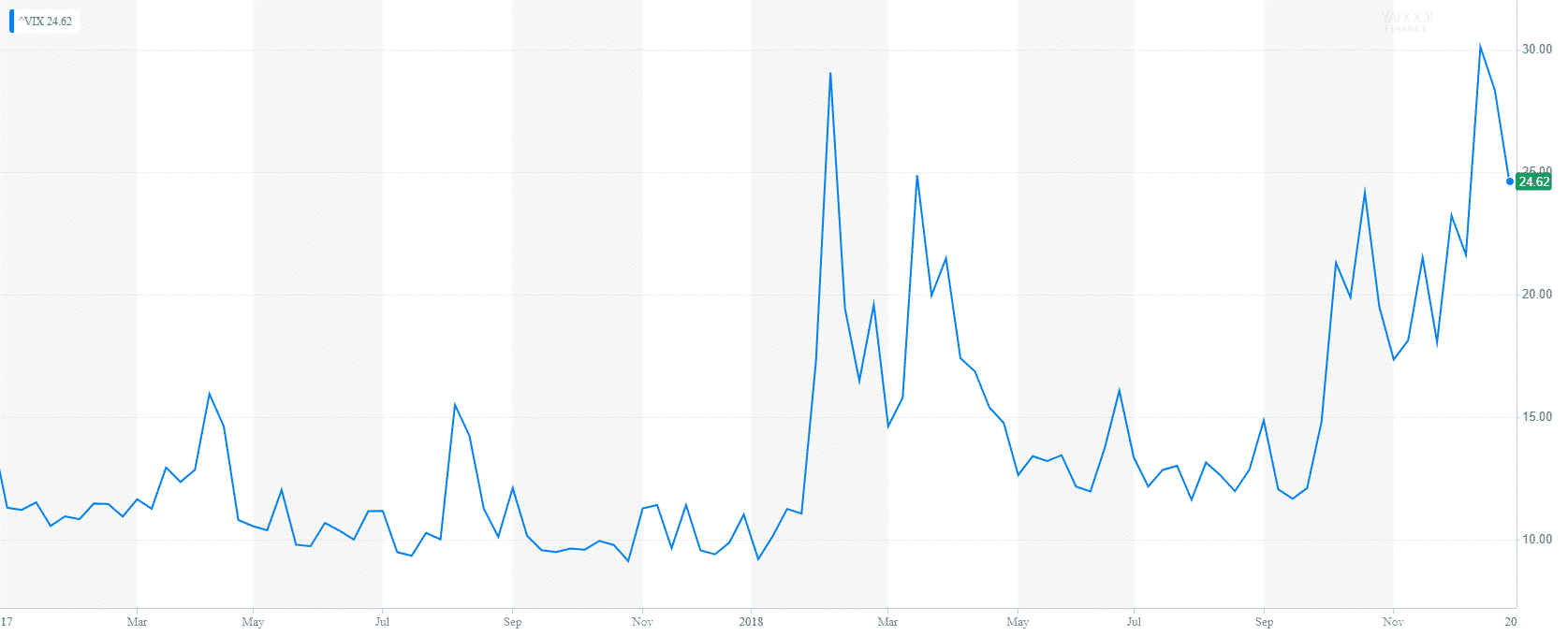 2019 Market Outlook. CBOE Volatility Index (^VIX) – 2017-2018